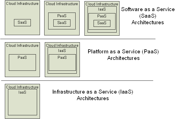 Cloud Architectures